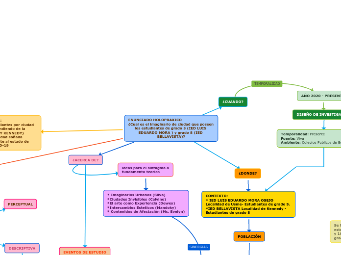 ENUNCIADO HOLOPRAXICO                                                   ¿Cual es el imaginario de ciudad que poseen los estudiantes de grado 5 (IED LUIS EDUARDO MORA ) y grado 8 (IED BELLAVISTA)?