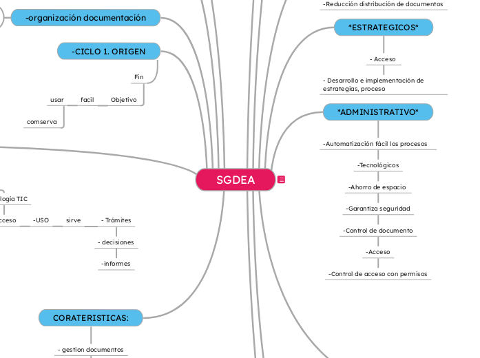 SGDEA - Mapa Mental