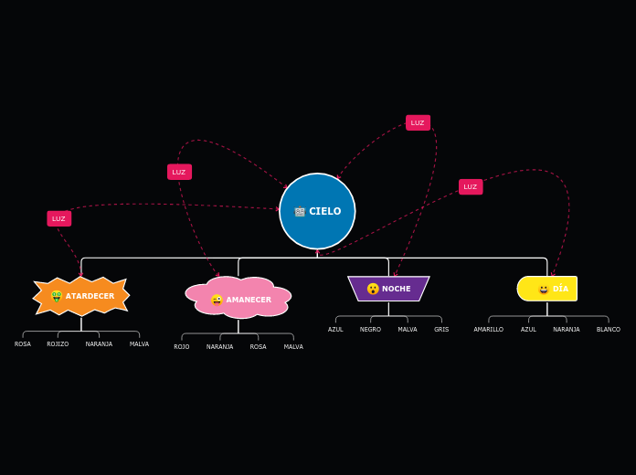 CIELO - Mapa Mental