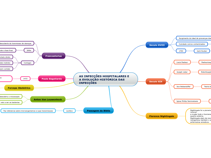 AS INFECÇÕES HOSPITALARES E A EVOLUÇÃO HISTÓRICA DAS INFECÇÕES
