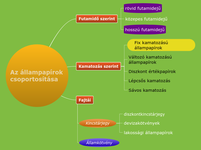 Az álampapírok csoportosítása