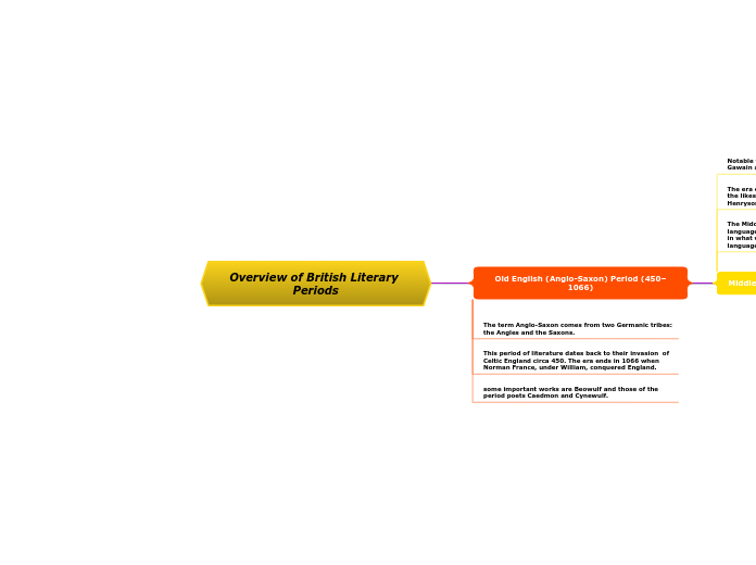 Overview of British Literary Periods