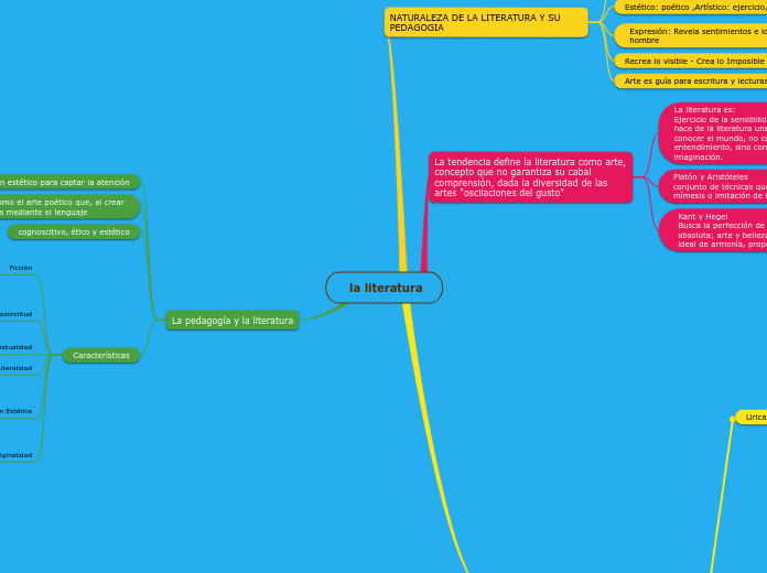  la literatura - Mapa Mental