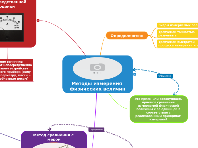 Методы измерения физических вели...- Мыслительная карта