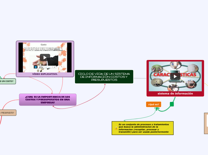 Ciclo de vida de un sistema de información