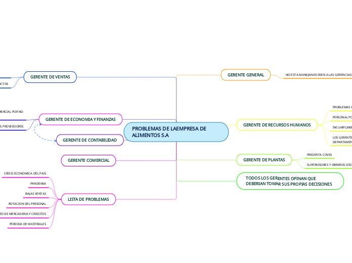 PROBLEMAS DE LAEMPRESA DE ALIMENTOS S.A
