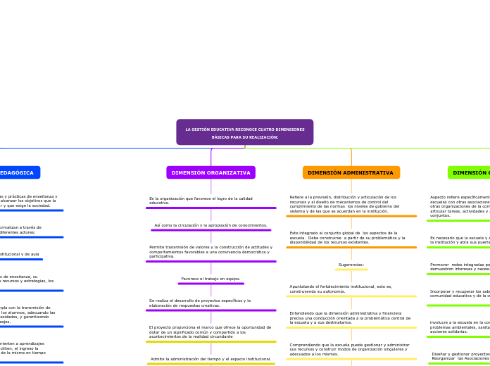  LA GESTIÓN EDUCATIVA RECONOCE CUATRO DIMENSIONES BÁSICAS PARA SU REALIZACIÓN: