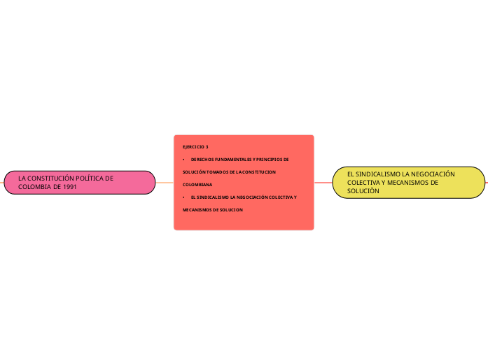 EJERCICIO 3
•	DERECHOS FUNDAMENTALES Y ...- Mapa Mental