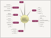 PROYECTO
NEGOCIO
FRANQUICIA - Mapa Mental