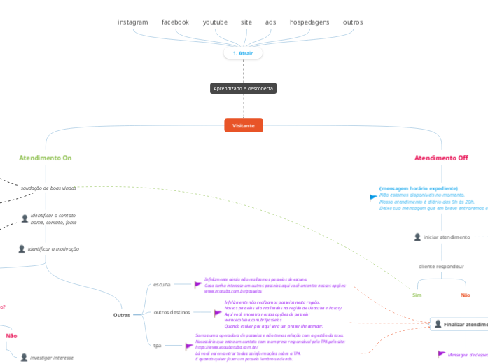 Visitante - Mapa Mental