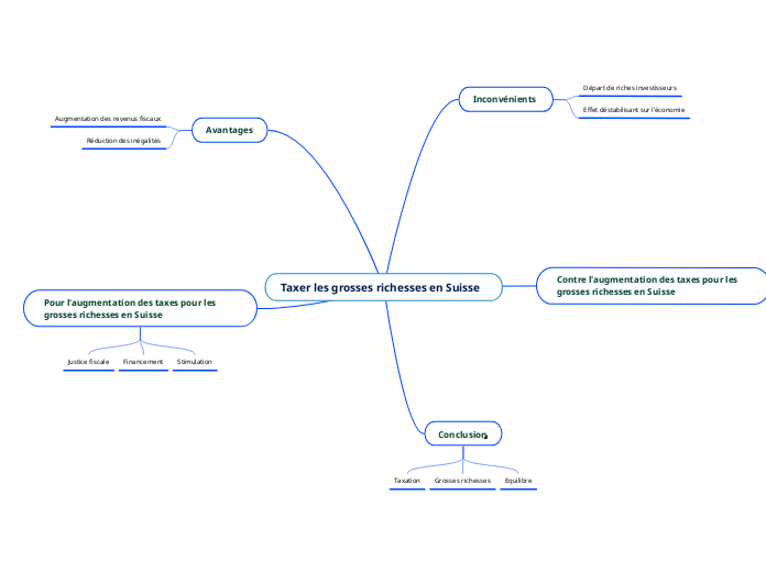 FCE1F_Groupe 6_mindmapping