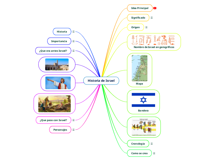 Historia de Israel