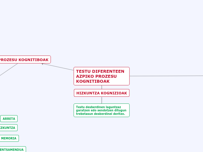 TESTU DIFERENTEEN 
AZPIKO PROZESU KOGNITIBOAK