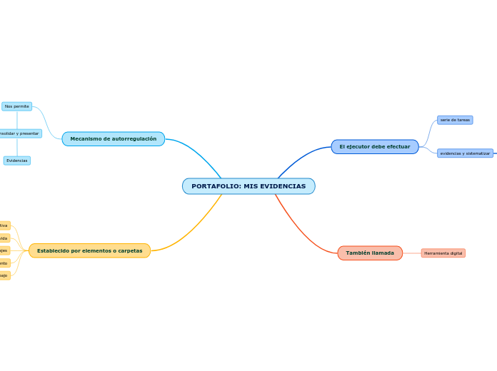 PORTAFOLIO: MIS EVIDENCIAS