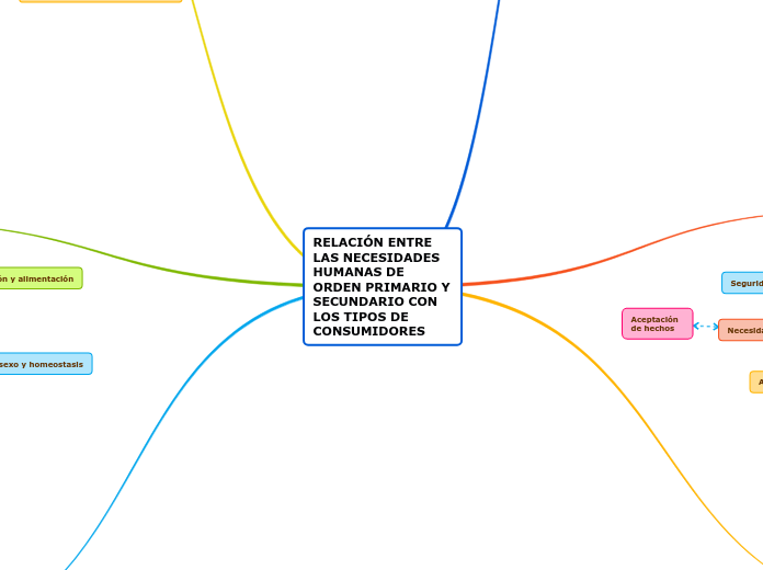 RELACIÓN ENTRE LAS NECESIDADES HUMANAS DE ORDEN PRIMARIO Y  SECUNDARIO CON LOS TIPOS DE CONSUMIDORES