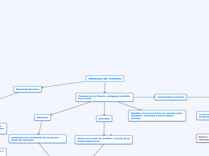 PEDAGOGIA DEL OPRIMIDO - Mapa Mental