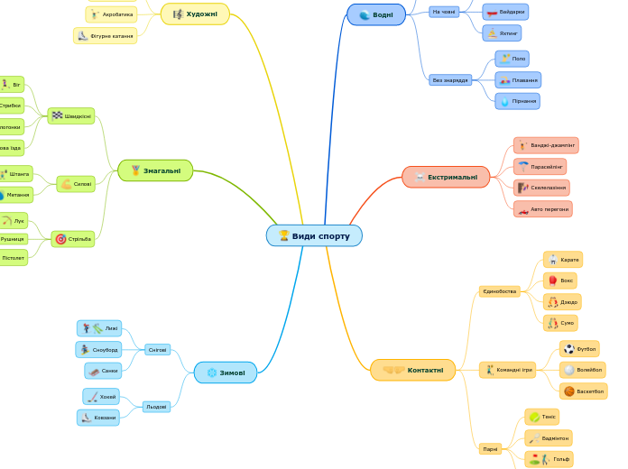 Види спорту - Мыслительная карта