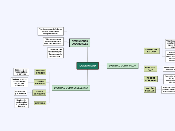 LA DIGNIDAD - Mapa Mental
