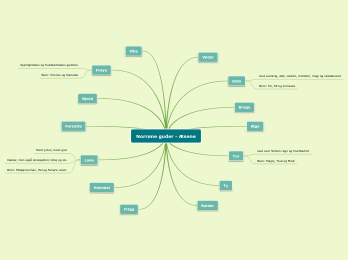 Norrøne guder - Æsene - Tankekart