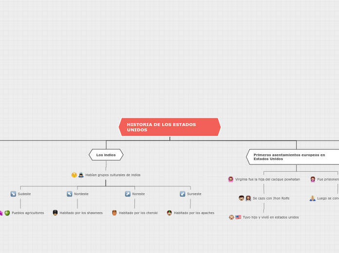 HISTORIA DE LOS ESTADOS        UNIDOS - Mapa Mental