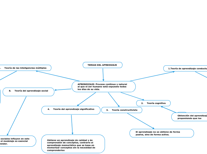 TERIAS DEL APREDIZAJE  - Mapa Mental
