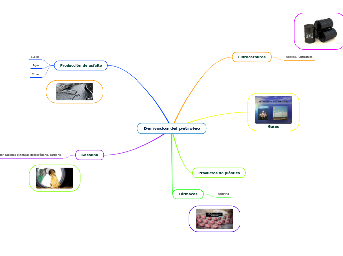 Derivados del petroleo