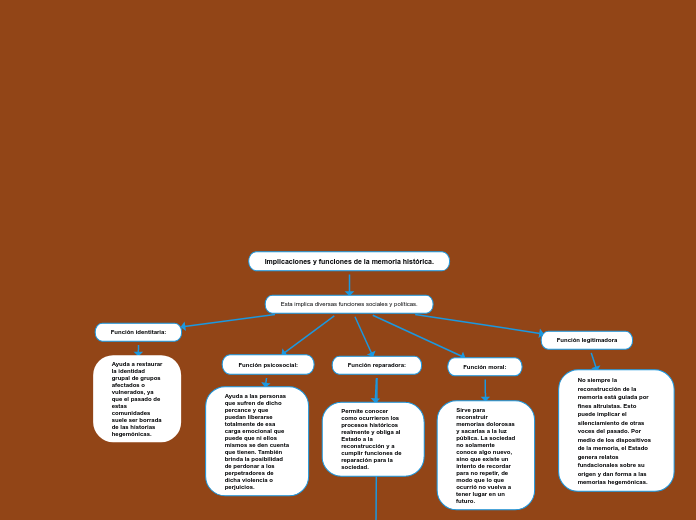 Implicaciones y funciones de la memoria histórica.