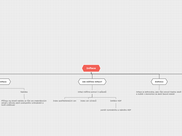 Inflace - Mind Map