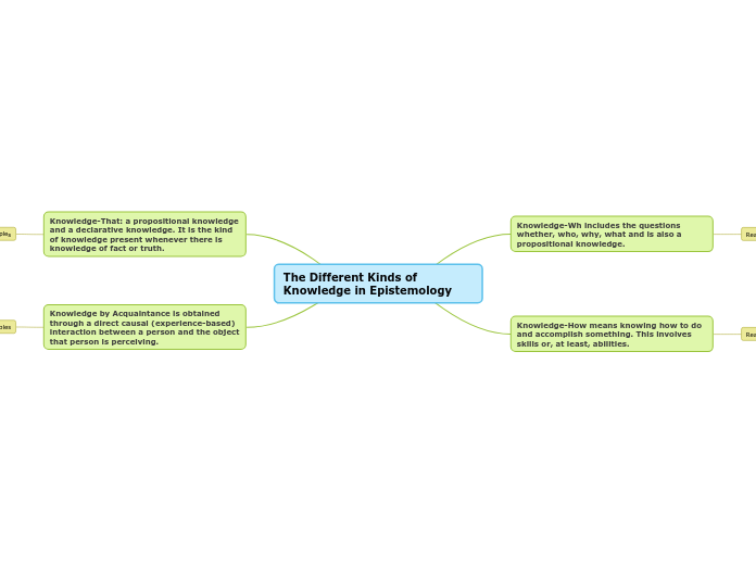 The Different Kinds of Knowledge in Epistemology