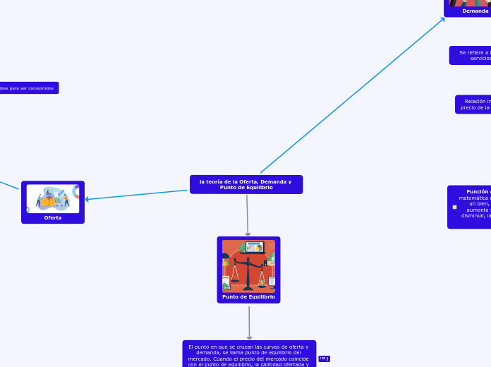 la teoría de la Oferta, Demanda y Punto de Equilibrio