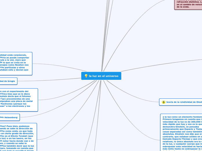 la luz en el universo - Mapa Mental
