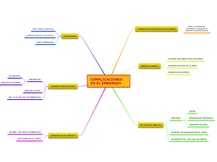 C0MPLICACIONES EN EL EMBARAZO