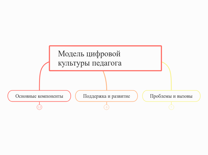 Модель цифровой культуры педагог...- Мыслительная карта