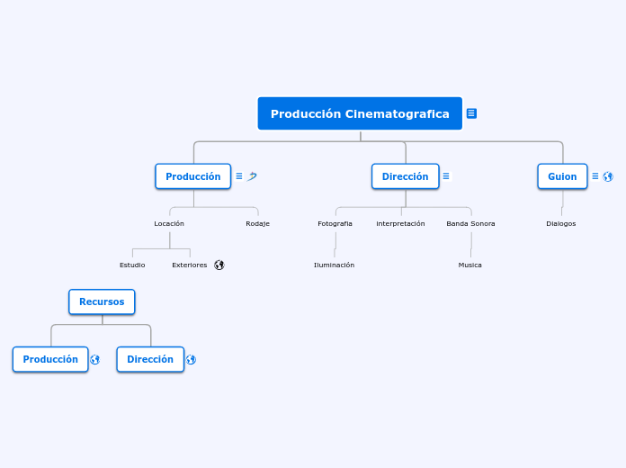 Producción Cinematografica - Mapa Mental
