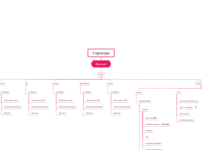 Структура - Мыслительная карта