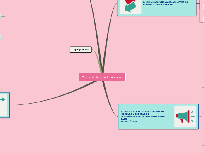 Teorías de internacionalización - Mapa Mental