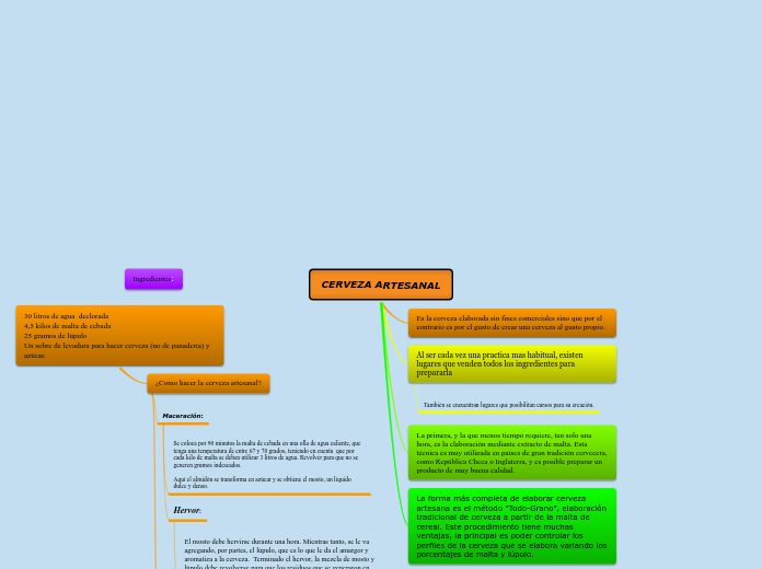 CERVEZA ARTESANAL - Mapa Mental