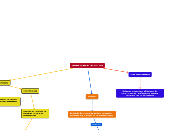 TEORIA GENERAL DEL SISTEMA