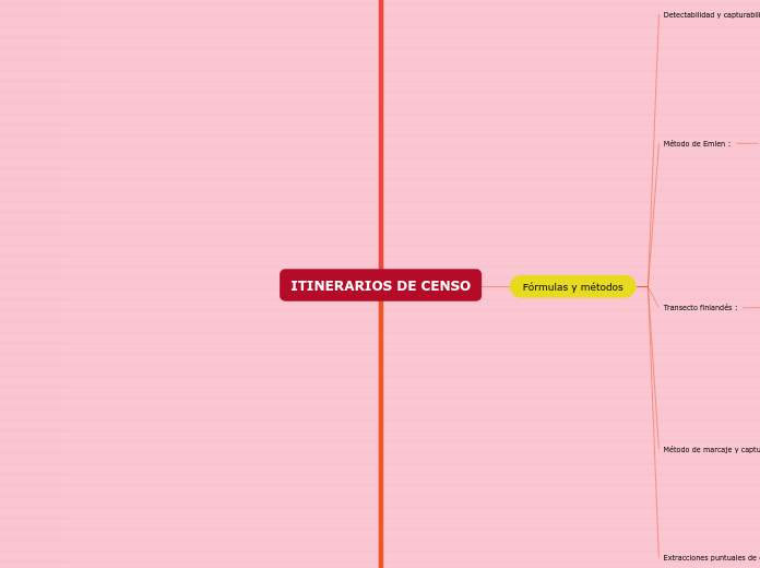 ITINERARIOS DE CENSO - Mapa Mental