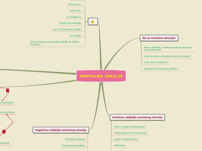 MENTALNO ZRAVLJE - Mind Map