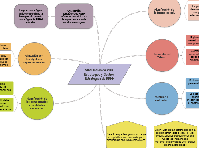 Vinculación de Plan Estratégico y Gestión Estratégica de RRHH