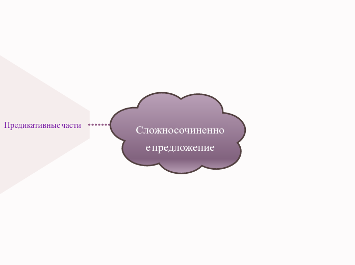 Сложносочиненное предложение - Мыслительная карта