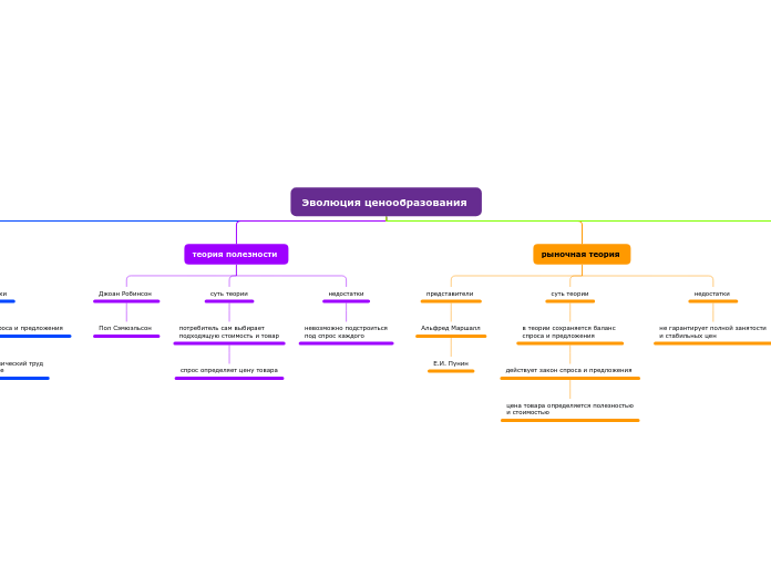 Эволюция ценообразования  - Мыслительная карта