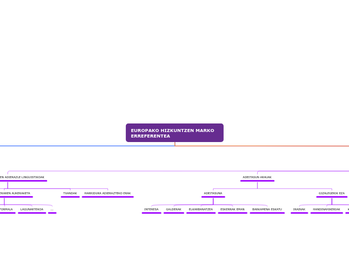 EUROPAKO HIZKUNTZEN MARKO ERREFERENTEA - Mind Map