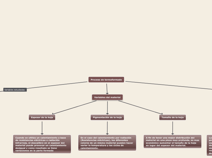 Proceso de termoformado