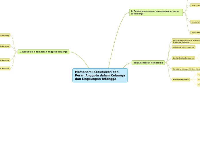 Memahami Kedudukan dan Peran Anggota dalam...- Mind Map