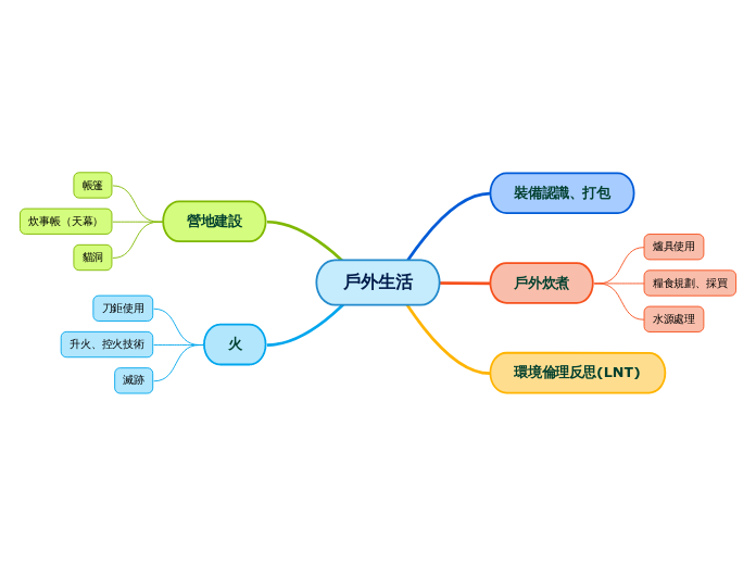 戶外生活 - 思維導圖