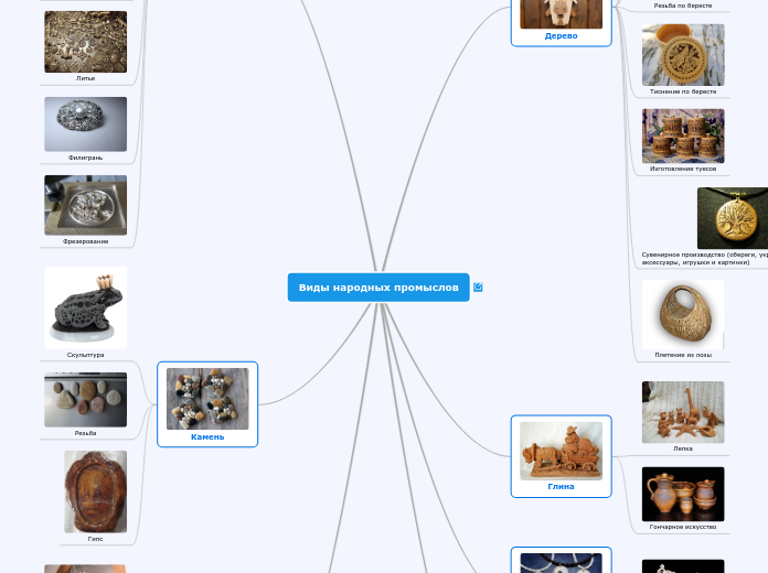 Виды народных промыслов - Мыслительная карта