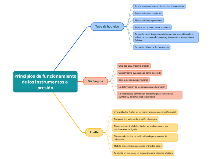 Principios de funcionamiento de los instrumentos a presión