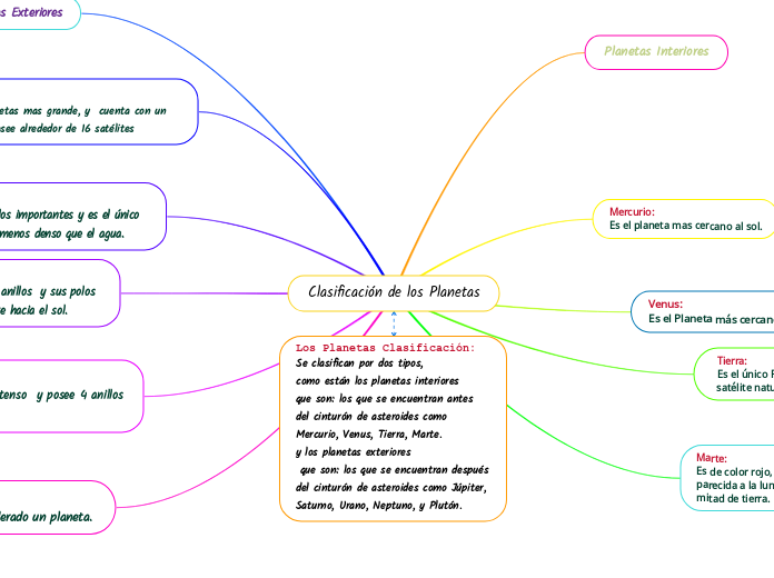 Clasificación de los Planetas